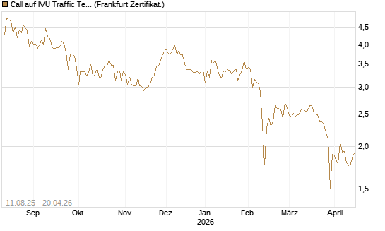 Call auf IVU Traffic Techn. [DZ BANK AG] Chart