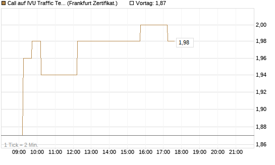 Call auf IVU Traffic Techn. [DZ BANK AG] Chart