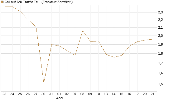 Call auf IVU Traffic Techn. [DZ BANK AG] Chart