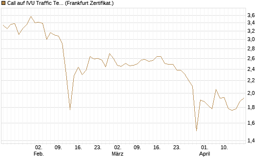 Call auf IVU Traffic Techn. [DZ BANK AG] Chart