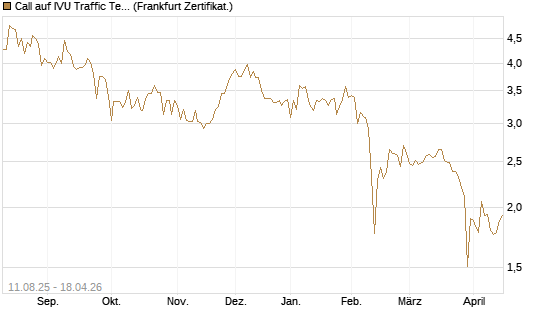 Call auf IVU Traffic Techn. [DZ BANK AG] Chart