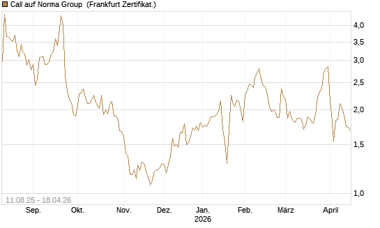 Call auf Norma Group [DZ BANK AG] Chart