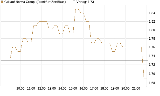 Call auf Norma Group [DZ BANK AG] Chart