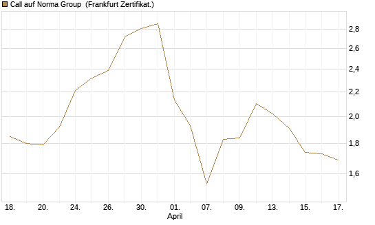Call auf Norma Group [DZ BANK AG] Chart