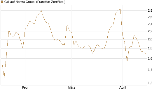 Call auf Norma Group [DZ BANK AG] Chart