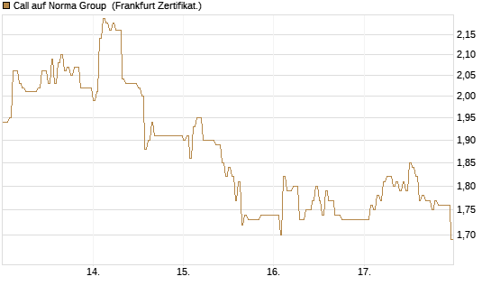 Call auf Norma Group [DZ BANK AG] Chart