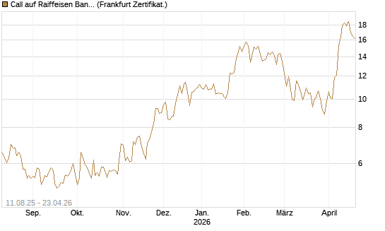 Call auf Raiffeisen Bank [DZ BANK AG] Chart