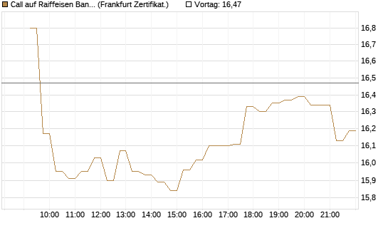 Call auf Raiffeisen Bank [DZ BANK AG] Chart