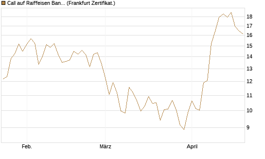 Call auf Raiffeisen Bank [DZ BANK AG] Chart