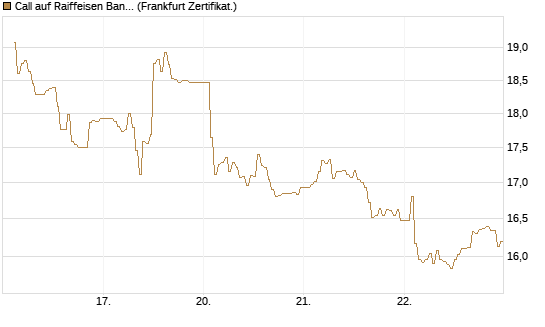 Call auf Raiffeisen Bank [DZ BANK AG] Chart