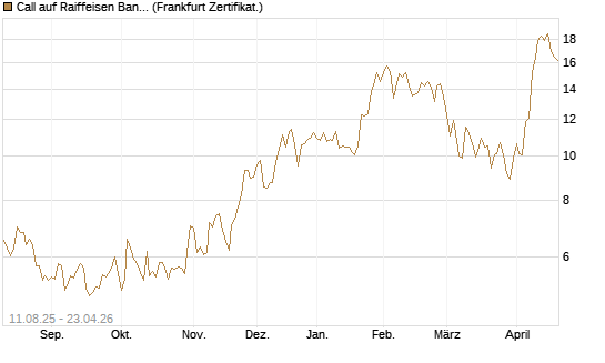 Call auf Raiffeisen Bank [DZ BANK AG] Chart