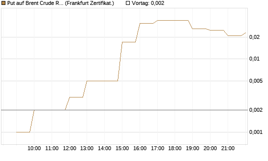 Put auf Brent Crude Rohöl ICE 06/26 [BNP Paribas Emissions- und Handelsges.] Chart