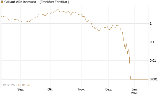 Call auf ARK Innovation ETF [Vontobel] Chart