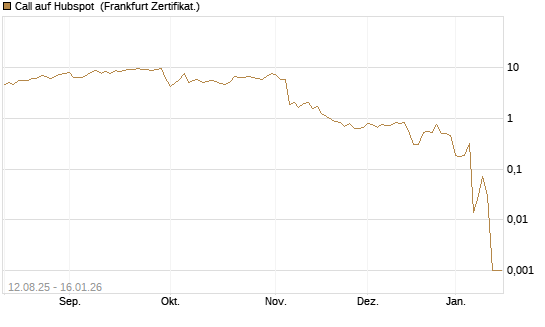 Call auf Hubspot [Vontobel] Chart