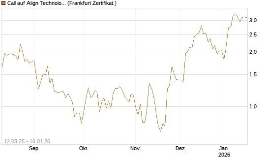 Call auf Align Technology [Vontobel] Chart