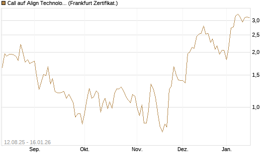 Call auf Align Technology [Vontobel] Chart