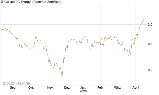 Call auf 2G Energy [DZ BANK AG] Chart