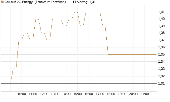 Call auf 2G Energy [DZ BANK AG] Chart