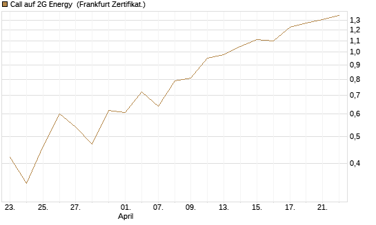 Call auf 2G Energy [DZ BANK AG] Chart