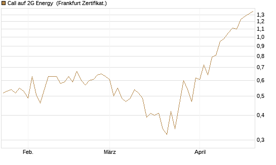 Call auf 2G Energy [DZ BANK AG] Chart