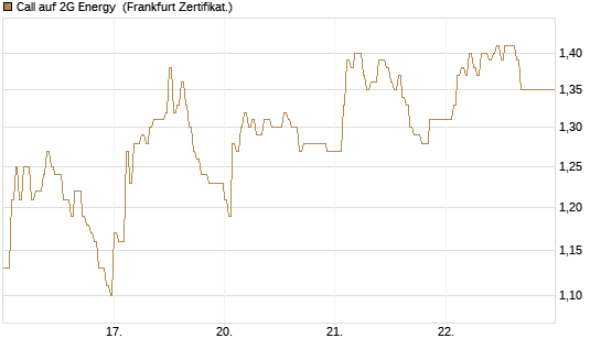 Call auf 2G Energy [DZ BANK AG] Chart