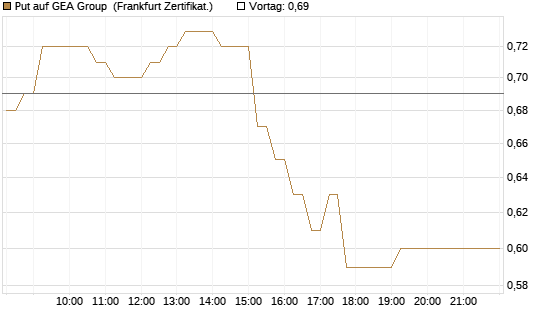 Put auf GEA Group [DZ BANK AG] Chart