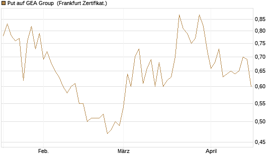 Put auf GEA Group [DZ BANK AG] Chart