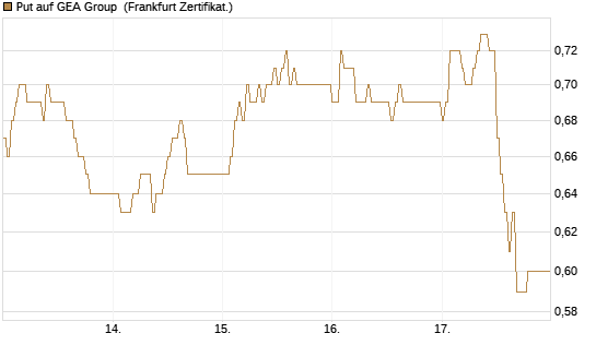 Put auf GEA Group [DZ BANK AG] Chart