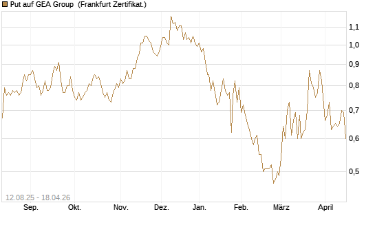 Put auf GEA Group [DZ BANK AG] Chart