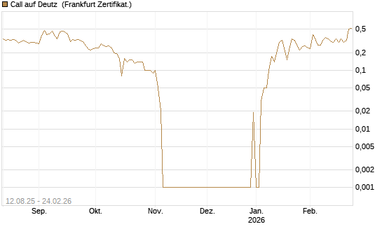 Call auf Deutz [DZ BANK AG] Chart