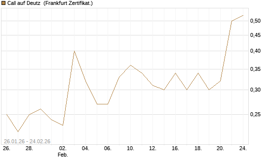 Call auf Deutz [DZ BANK AG] Chart