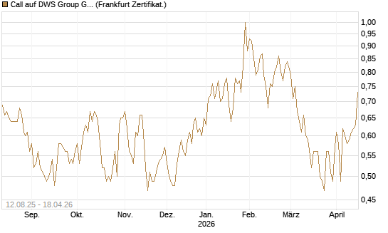 Call auf DWS Group GmbH [DZ BANK AG] Chart
