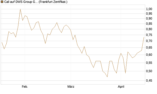 Call auf DWS Group GmbH [DZ BANK AG] Chart