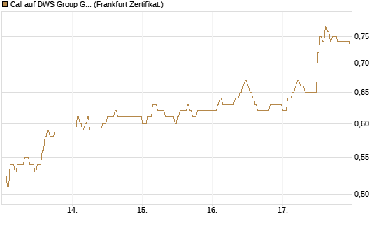 Call auf DWS Group GmbH [DZ BANK AG] Chart