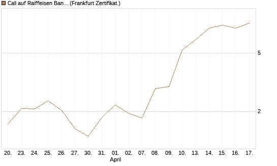 Call auf Raiffeisen Bank [DZ BANK AG] Chart