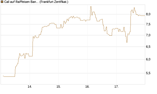 Call auf Raiffeisen Bank [DZ BANK AG] Chart