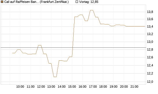 Call auf Raiffeisen Bank [DZ BANK AG] Chart