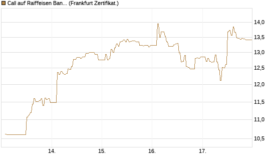 Call auf Raiffeisen Bank [DZ BANK AG] Chart