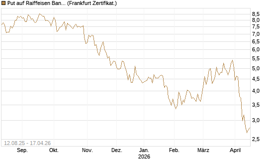 Put auf Raiffeisen Bank [DZ BANK AG] Chart