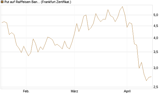 Put auf Raiffeisen Bank [DZ BANK AG] Chart