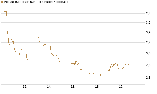 Put auf Raiffeisen Bank [DZ BANK AG] Chart