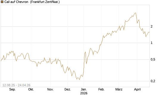 Call auf Chevron [UBS AG (London)] Chart