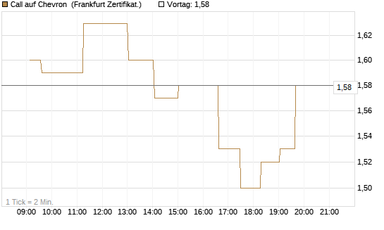 Call auf Chevron [UBS AG (London)] Chart