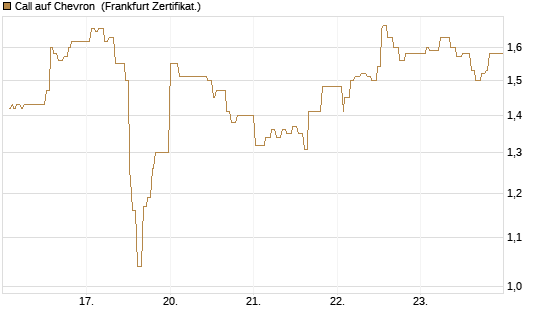 Call auf Chevron [UBS AG (London)] Chart