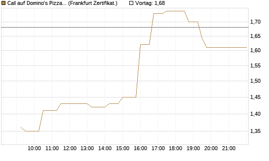 Call auf Domino's Pizza [UBS AG (London)] Chart