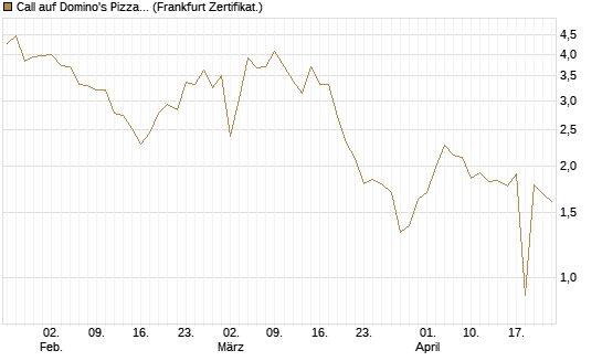 Call auf Domino's Pizza [UBS AG (London)] Chart