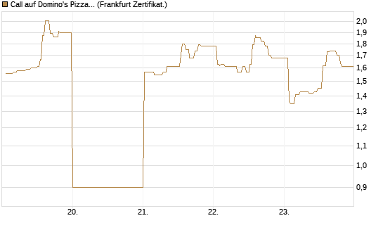 Call auf Domino's Pizza [UBS AG (London)] Chart