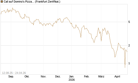 Call auf Domino's Pizza [UBS AG (London)] Chart