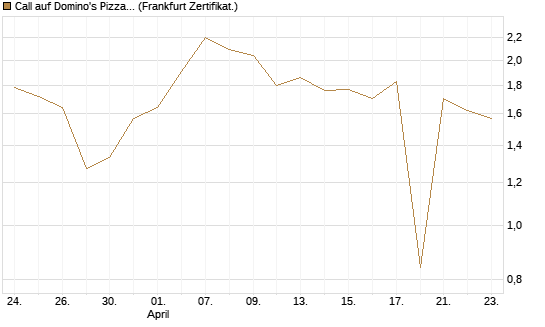 Call auf Domino's Pizza [UBS AG (London)] Chart