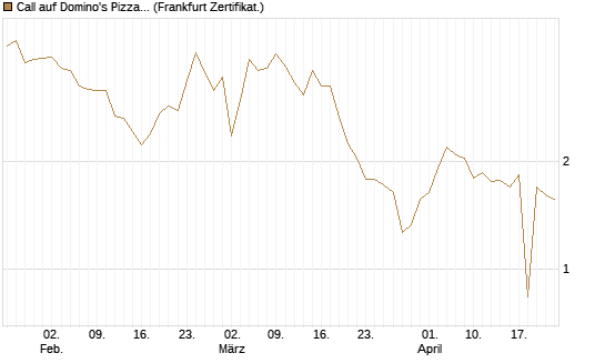 Call auf Domino's Pizza [UBS AG (London)] Chart
